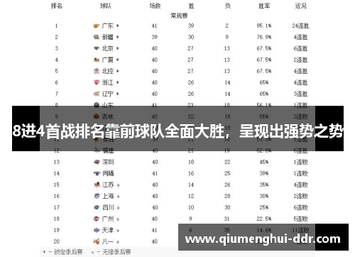 8进4首战排名靠前球队全面大胜,呈现出强势之势 8进4首战排名靠前球队全面大胜,呈现出强势之势