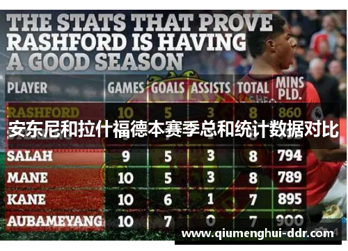 安东尼和拉什福德本赛季总和统计数据对比