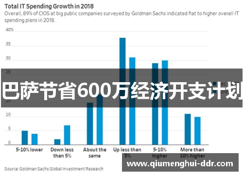 巴萨节省600万经济开支计划 巴萨节省600万经济开支计划